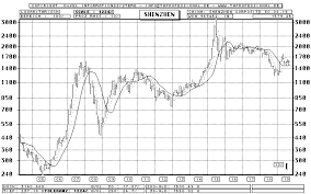China Shenzhen Composite Index Bar Chart Longterm Chart