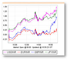 Forex Charts Inr