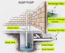 What Is A Sump Pump How To Install A