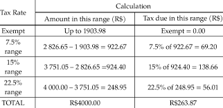 Income Tax Calculation For A Taxable