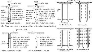 pile foundation details types of