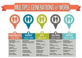 Gen y, or millennials, were born between 1981 and 1994/6. In A Three Generational Workforce Baby Boomers Provide The Backbone
