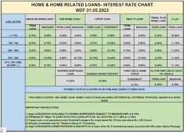 what are the latest sbi home loan rates