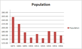 File Hollington Population Chart Png Wikimedia Commons