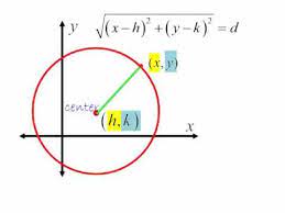 Definition Of Equation Of A Circle