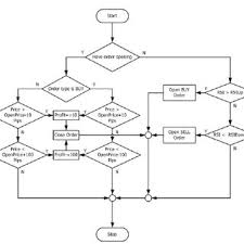 Flow Chart Of An Automatic Trading System Download