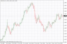Free Download Of The Heiken Ashi Indicator By Metaquotes