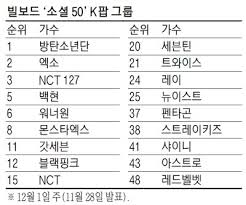 Knets On Baekhyun Naver Baekhyun Ranks 5 On Billboard