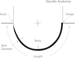 suture needles guide corza cal