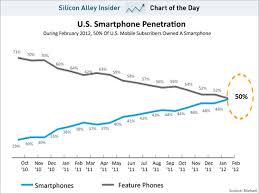 Chart Of The Day Smartphone Penetration Business Insider