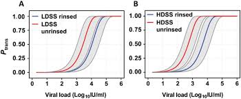 Modeling Of Patient Virus Titers Suggests That Availability