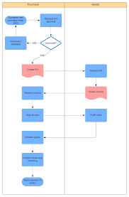 Mastering The Purchase Ordering Process Lucidchart Blog
