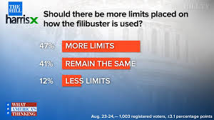 Filibuster defined and explained with examples. Poll 47 Percent Back Limits On Senate Filibuster Thehill