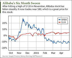 Alibaba group holding ltd has risen higher in 4 of those 6 years over the subsequent 52 week period, corresponding to a historical probability of 66%. 5 Reasons To Buy Alibaba Stock Now Nyse Baba