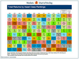 Quilt Total Returns By Asset Class Rankings Business Insider