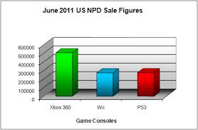 Game Consoles June 2011 Npd Sales Figure Analysis Blog