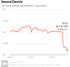 Ges Terrible Day Illustrated In One Chart