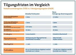 Punkte in flensburg können verfallen oder teilweise gelöscht werden. Neues Fahreignungsregister Startet Am 1 Mai Blog Zum Verkehrsrecht