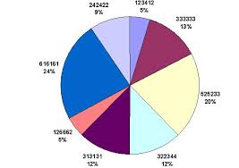Ms Access Pie Chart That Shows Percent And Currency