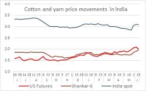 How Cotton Yarn Markets React To Change In Cotton Prices