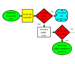 Flowcharts A Flowchart Is Worth A Thousand Words Heres An