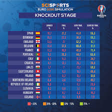 Full review of all 108 goals. Euro 2016 Simulation Knockout Stage Scisports