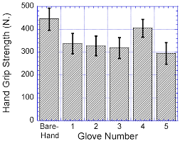 skin temperatures on hand grip strength