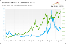 Gold Tsx Composite Index Explained Sunshine Profits