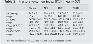Table 2 From Novel Pressure To Cornea Index In Glaucoma