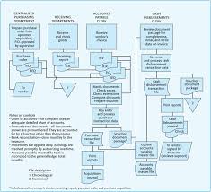 Review The Internal Control Flowchart Presented In