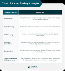 startup funding strategies types