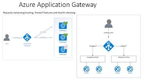 Protect an app service web app with an app service managed certificate. Azure Web App Services