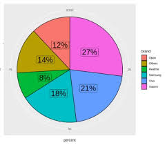 tutorial for pie chart in ggplot2 with