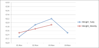 Plotting Daily Values And Weekly Averages In The Same Chart