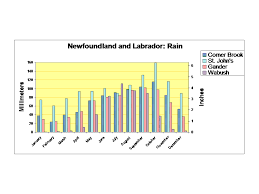 File Newfoundland And Labrador Rainfall Chart Png Wikipedia