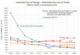 The Increasingly Attractive Economics Of Solar Power Solar
