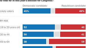 republicans gain edge as voters worry
