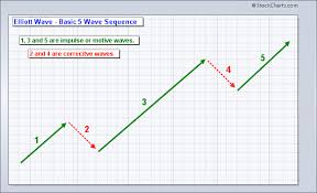 Elliott Wave Theory How To Trade Elliott Waves In 6 Simple