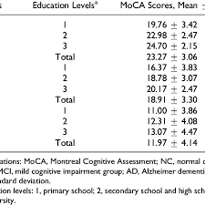 Bottom left, clock with a failed. Moca Mean Scores And Sds For Patients In Nc Mci And Ad Groups Download Table