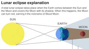 Total Moon Eclipse Super Blood Moon Calendar