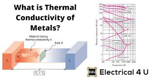 thermal conductivity of metals