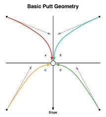 Aimpoint Charts Putts From Quadrants A And B Are Downhill