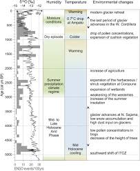 Climate In The Western Cordillera Of The Central Andes Over