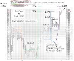 Stair Step To Profits Wyckoff Power Charting Stockcharts Com