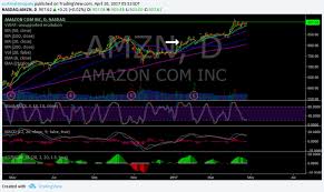 Amzn Premarket Trading 907 04 Swing Trade Going Well In At