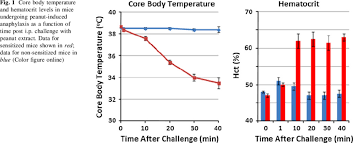 Core Body Temperature And Hematocrit Levels In Mice