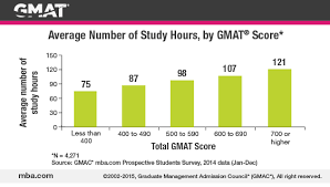 Gmat Gmat Average Score
