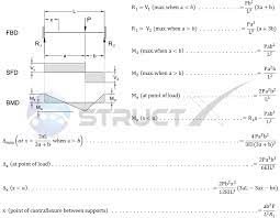 fixed both ends beam point load at