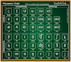 Interactive English Phonemic Chart To Teach Pronunciation