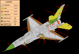 Following the success of the small. Materials Used For The Production Of F 16 Aircraft Source Own Study Download Scientific Diagram